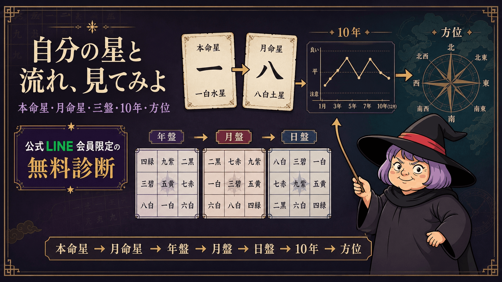 本命星・月命星・方位盤・10年の流れを示して無料診断へ案内する占いババ