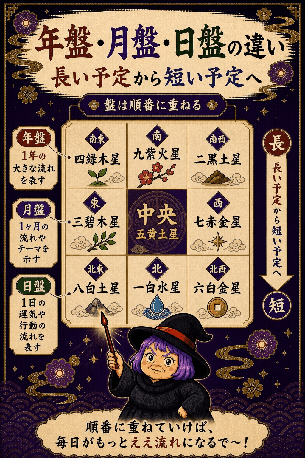 年盤月盤日盤を時間の長さで重ねて説明する占いババ