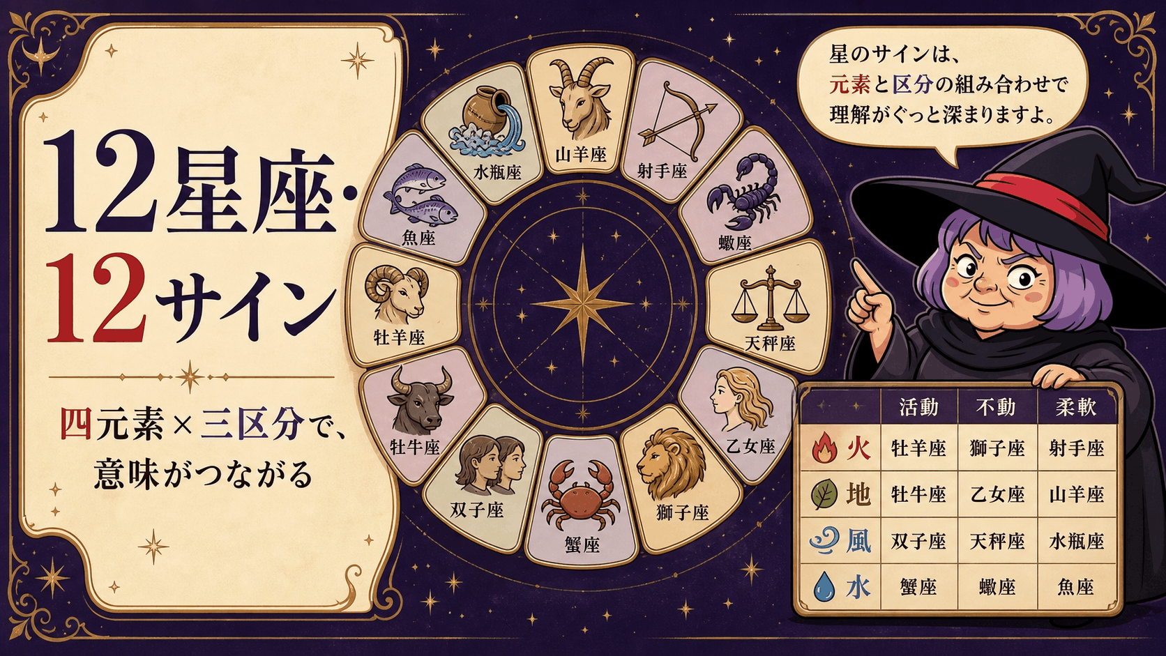12星座を四元素と三区分で整理して教える占いババ