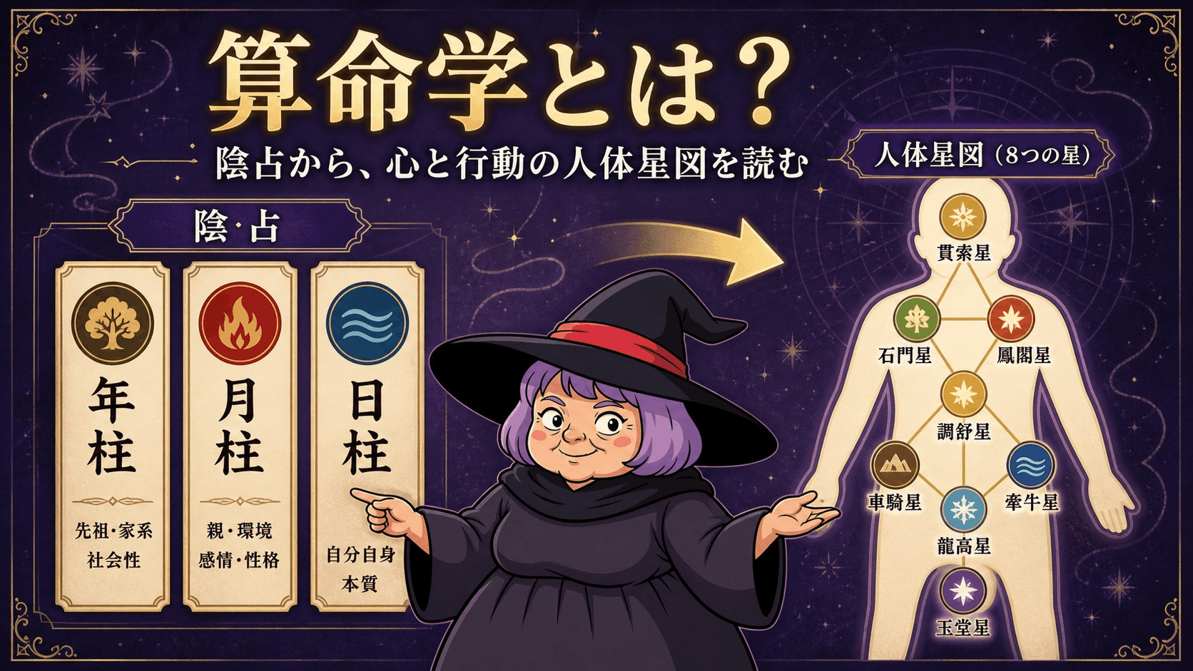 陰占から陽占の人体星図を作り宿命と環境を読む算命学の全体図