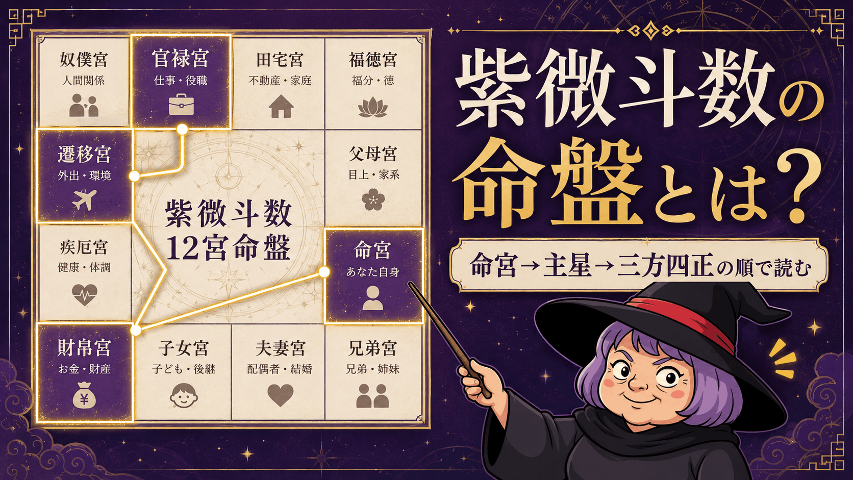 紫微斗数の練習用命盤で命宮と三方四正を読む順番
