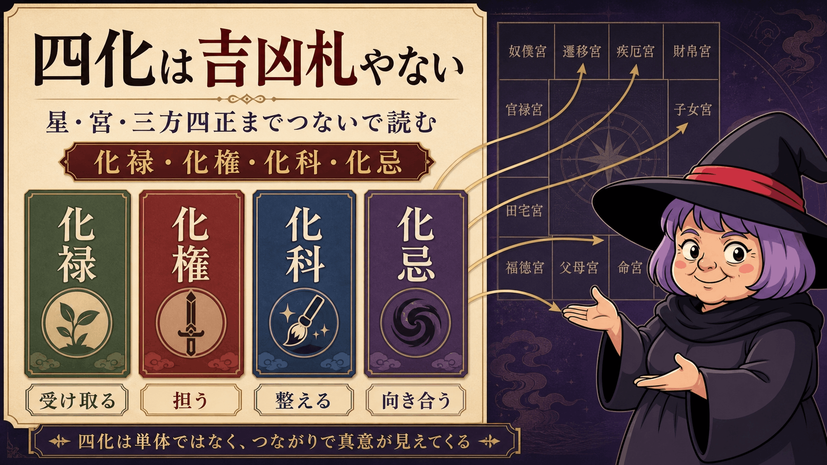 化禄・化権・化科・化忌の四枚の札と命盤の読み順を示す占いババ